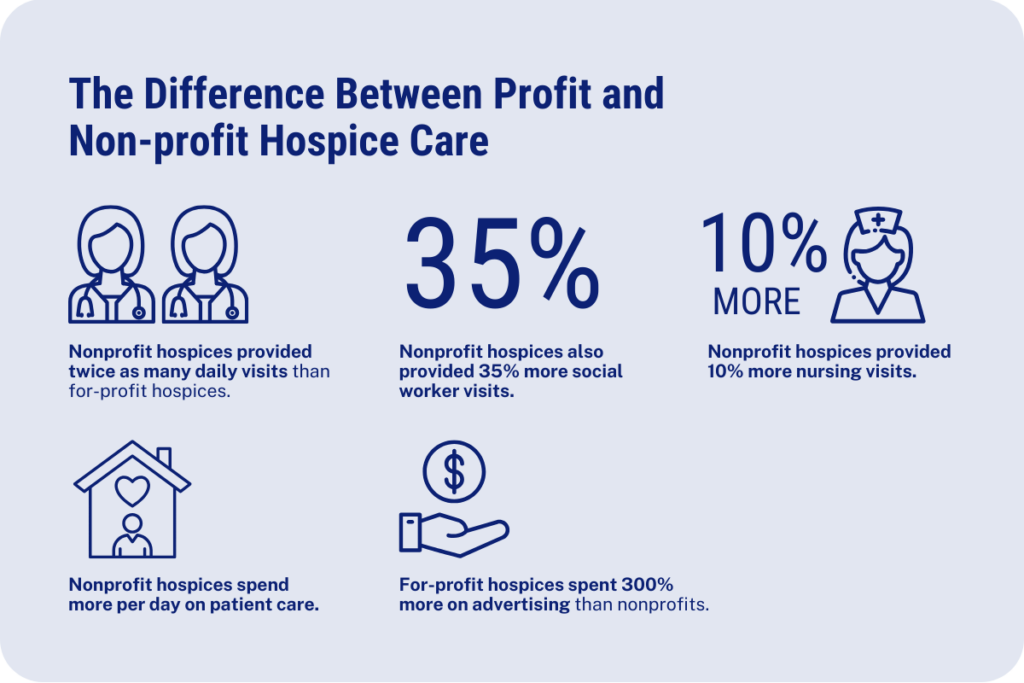 Profit vs non-profit hospice